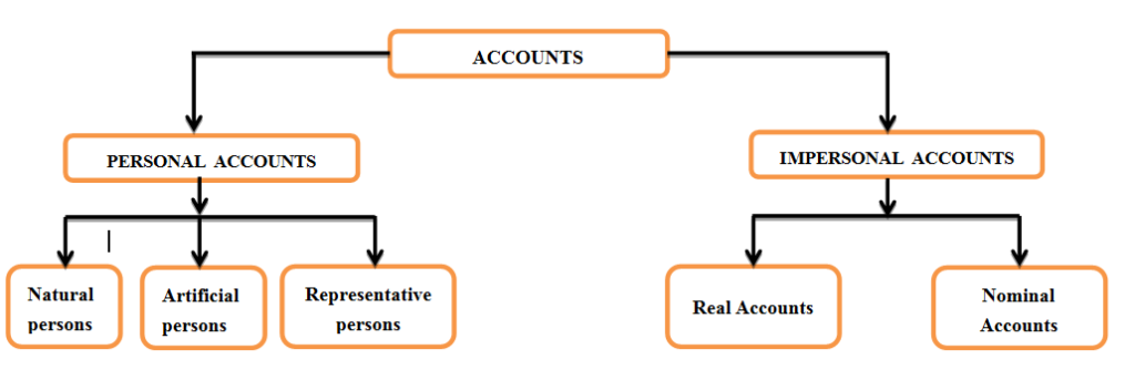 Accounting